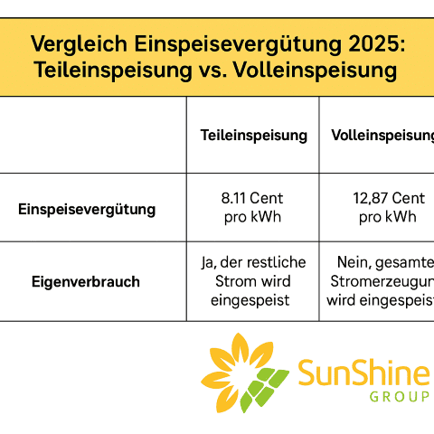  Einspeisevergütung 2025, Einspeisevergütung Photovoltaik, EEG Vergütung 2025, Volleinspeisung 2025, Teileinspeisung 2025,
      Marktprämie PV, Direktvermarktung Solar, negative Strompreise PV, Solarspitzengesetz 2025, Smart Meter Pflicht PV,
      Photovoltaik Direktinvestment, PV Invest 2025, Rendite Photovoltaik, PV Wirtschaftlichkeit, PV Förderungen 2025,
      KfW Photovoltaik, MaStR Registrierung, O&M Photovoltaik, PV Monitoring, PV Ertragsprognose, Performance Ratio PV,
      PV Degradation, PV Pachtvertrag, Gewerbedach Photovoltaik, Freiflächenanlage PV, EEG Marktprämie 2025, Solarstrom Vergütung,
      PV Finanzierung, PV Steuer IAB, Sonder AfA PV, PV ROI, PV Cashflow 20 Jahre, PV Speicher Eigenverbrauch, Curtailment PV,
      Direktvermarktungsvertrag, Einspeisevertrag, PV Netzanschluss, SunShine Sales GmbH, Sunshine Energy, SunShineBay Beteiligungen,
      Photovoltaik Investoren 2025, PV Projektentwicklung Deutschland, EEG Degression 2025, Smart Meter Fernsteuerbarkeit